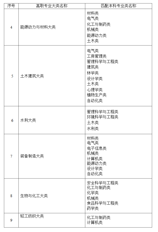 2021年湖南省普通高等教育專升本考試招生高職(?？?專業(yè)大類與本科專業(yè)類對應(yīng)關(guān)系統(tǒng)計表