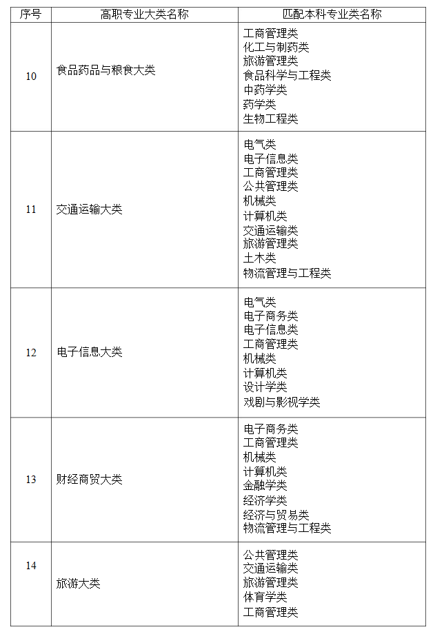 2021年湖南省普通高等教育專升本考試招生高職(?？?專業(yè)大類與本科專業(yè)類對應(yīng)關(guān)系統(tǒng)計表