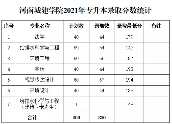 河南城建學(xué)院專升本錄取分?jǐn)?shù)線