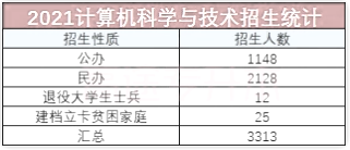 計算機科學與技術招生統(tǒng)計