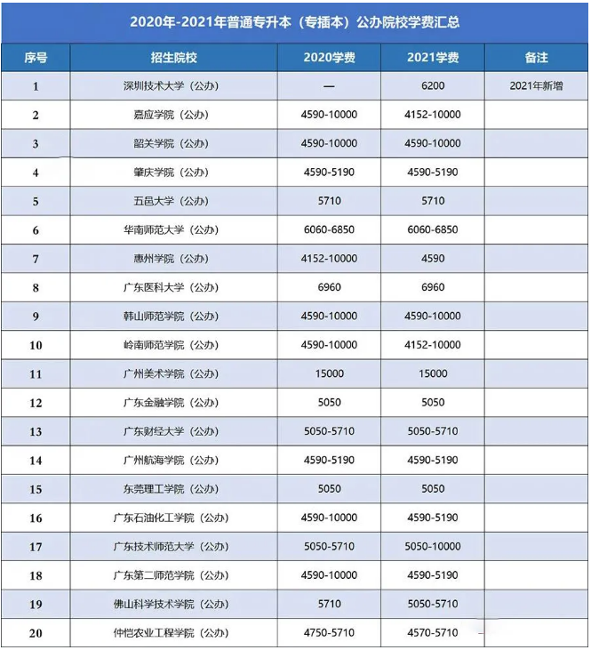 廣東專升本院校學(xué)費(fèi)匯總