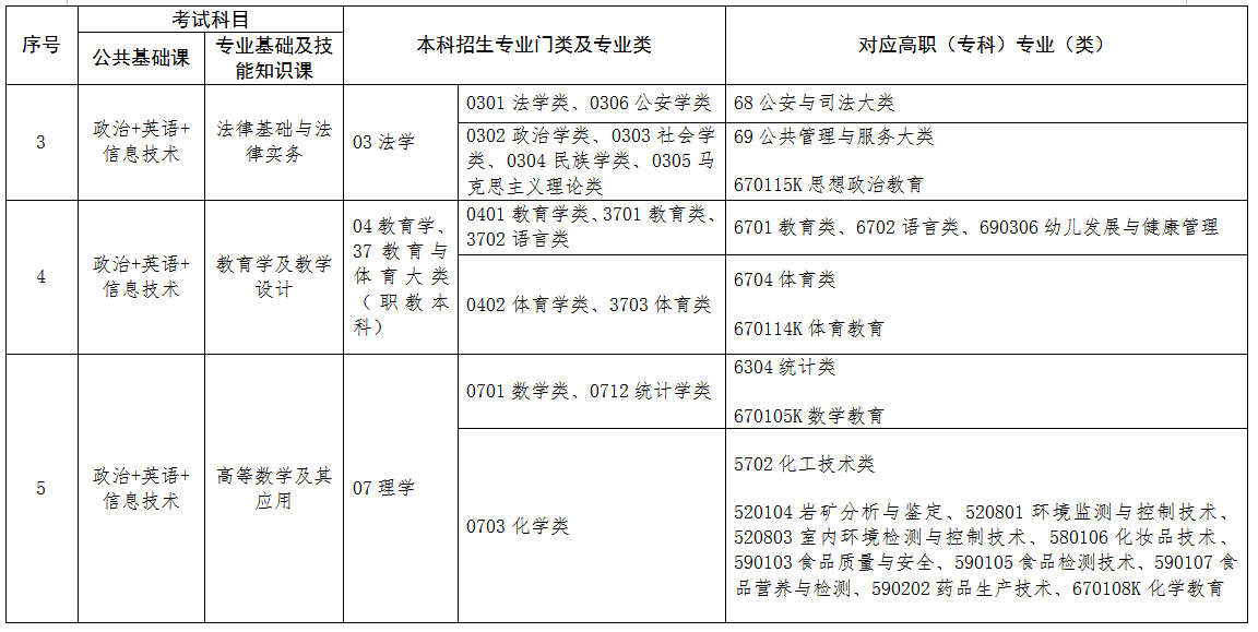 2022年江西專升本專業(yè)對照表