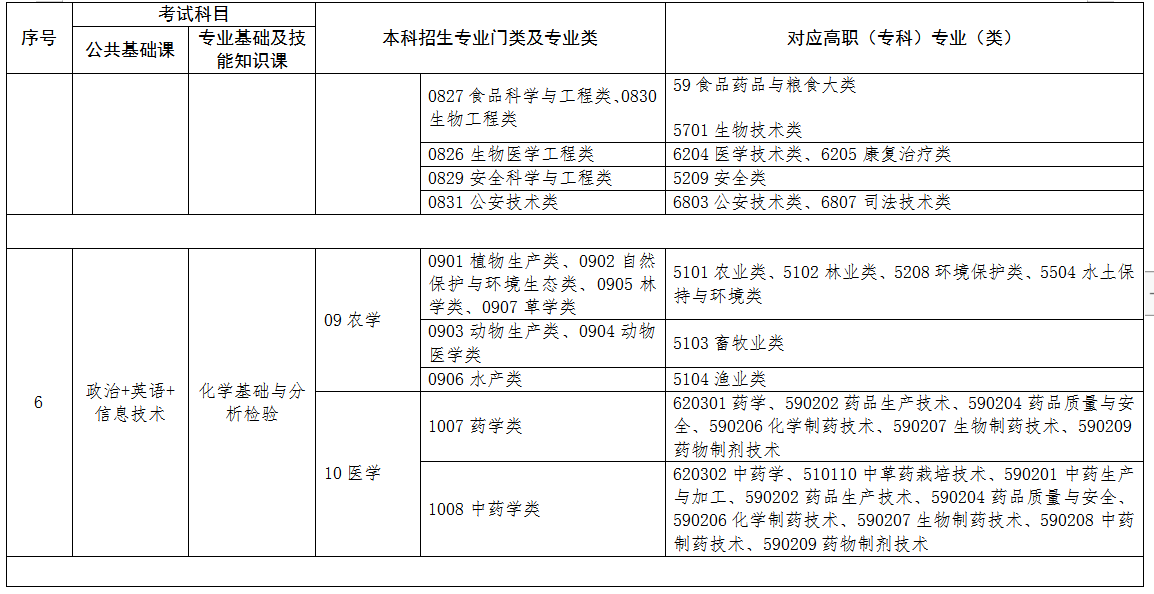 2022年江西專升本專業(yè)對照表