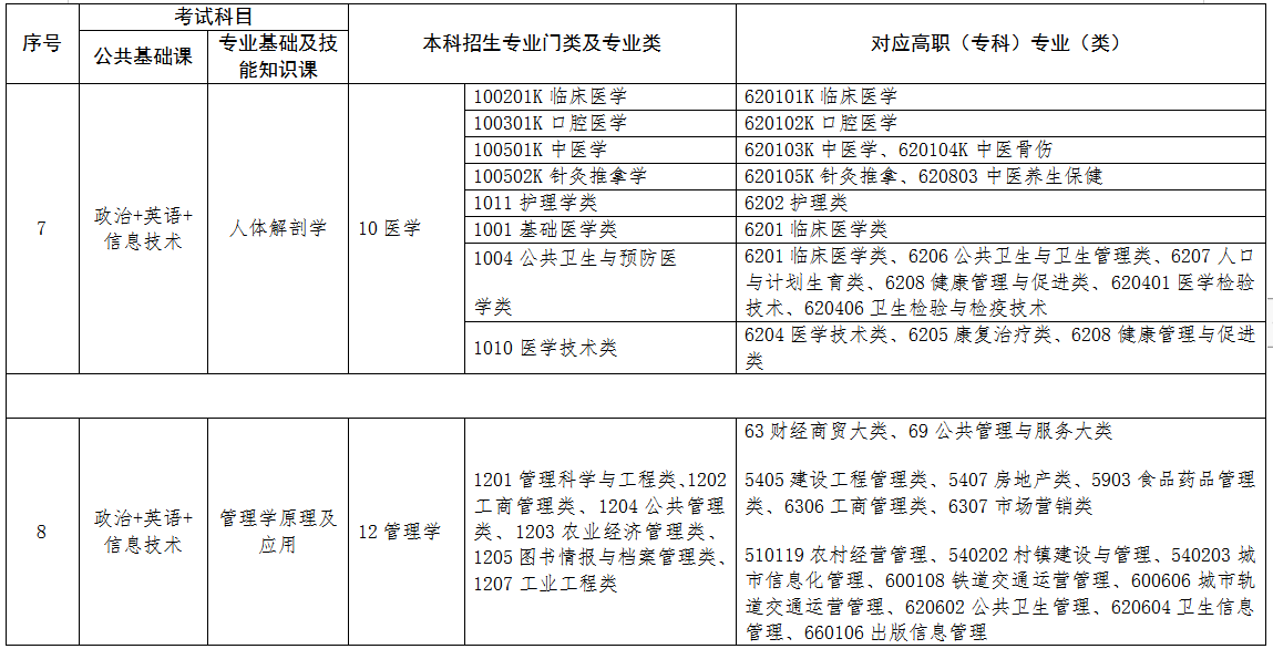 2022年江西專升本專業(yè)對照表