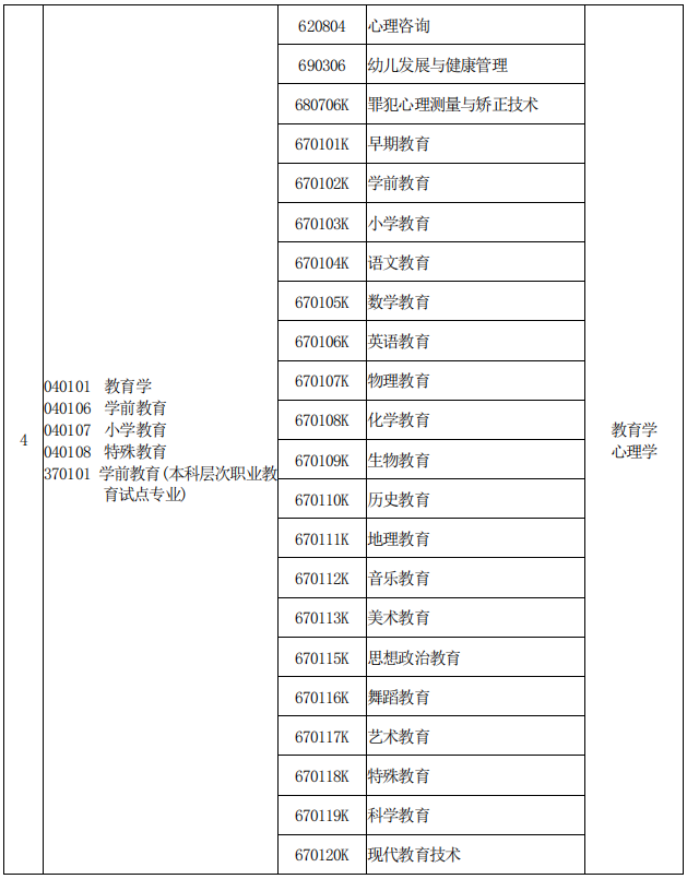 河南專升本專業(yè)對(duì)照表