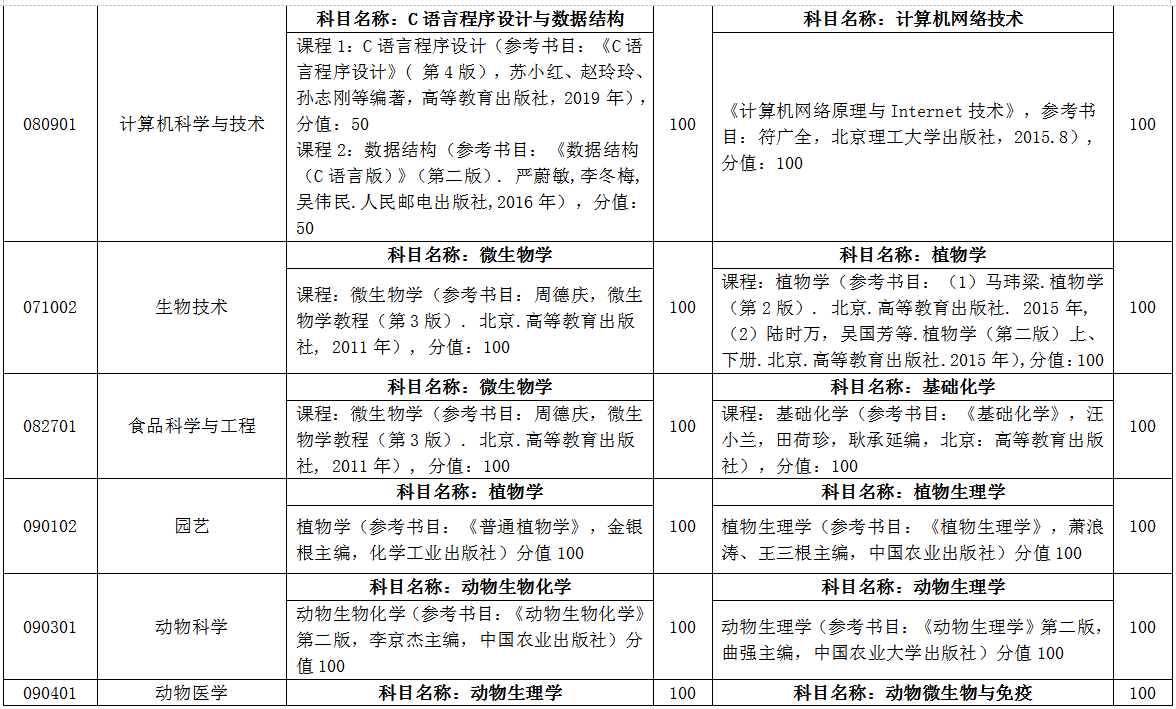 臨沂大學自薦專升本考試科目