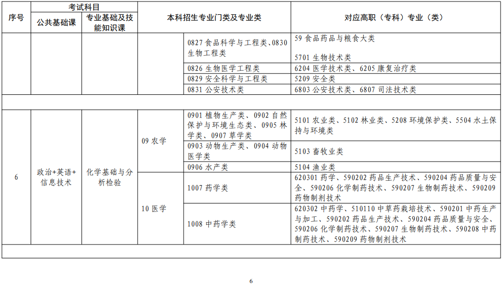 江西省2022年普通高校專升本考試對應(yīng)專業(yè)(類)指導(dǎo)目錄(修訂版)