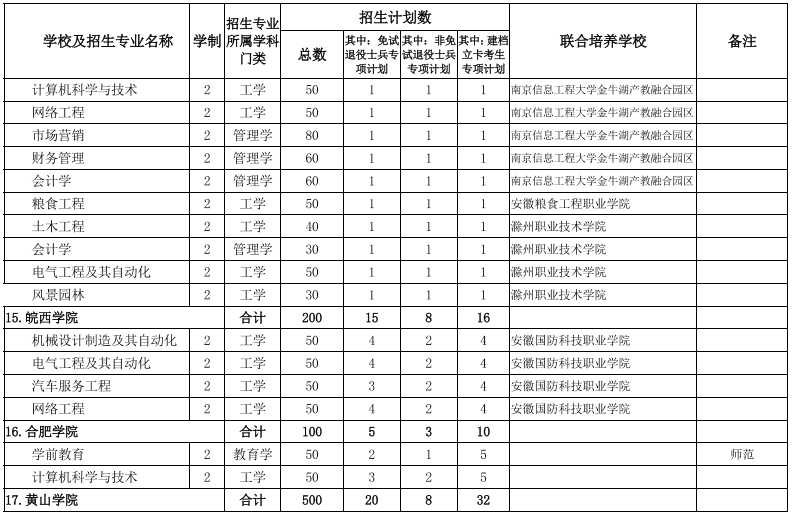 安徽專升本學(xué)校及專業(yè)