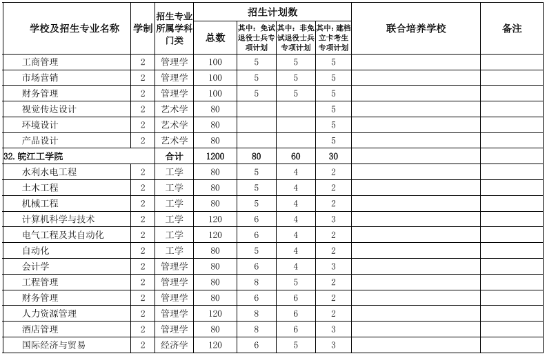 安徽專升本學(xué)校及專業(yè)