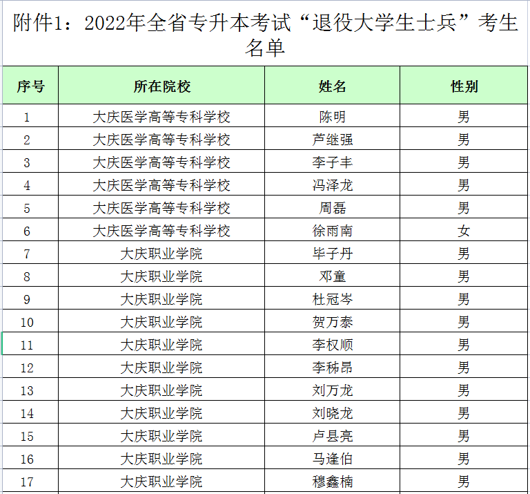 2022年黑龍江專(zhuān)升本退役大學(xué)生士兵考生名單