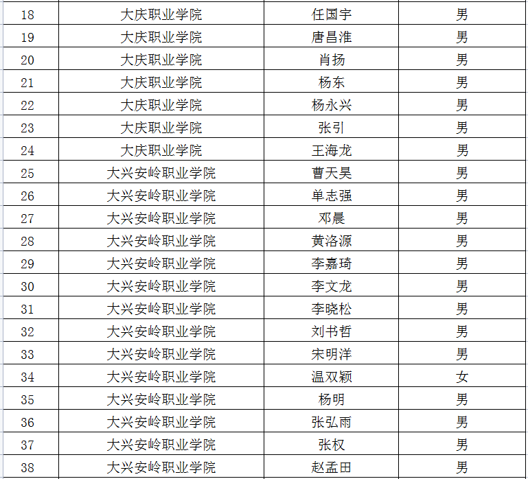 2022年黑龍江專(zhuān)升本退役大學(xué)生士兵考生名單