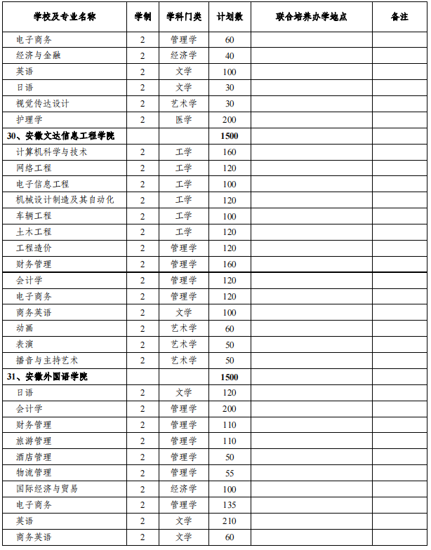 安徽專升本招生院校及專業(yè)