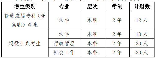 2022年華東政法大學(xué)專(zhuān)升本招生計(jì)劃數(shù)