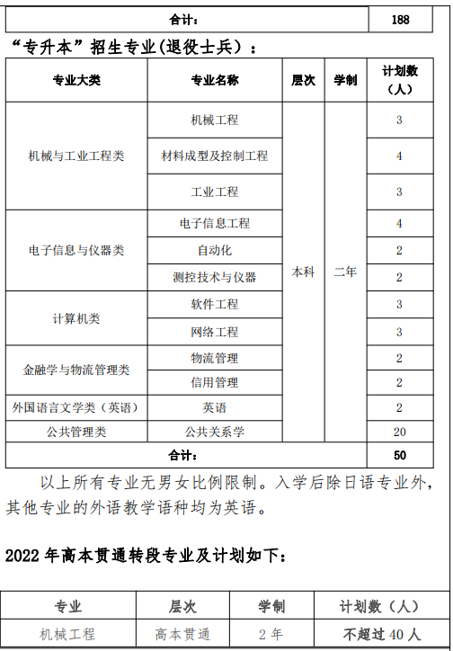 2022年上海立達(dá)學(xué)院專(zhuān)升本招生計(jì)劃數(shù)