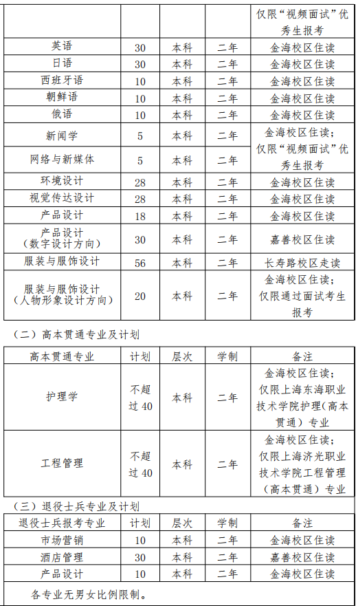 2022上海杉達(dá)學(xué)院專(zhuān)升本各專(zhuān)業(yè)就讀校區(qū)