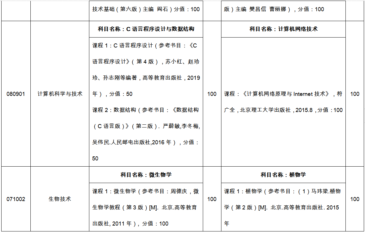 臨沂大學(xué)專升本自薦考試科目2022