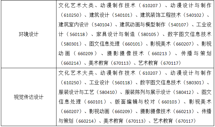 合肥經(jīng)濟(jì)學(xué)院專升本專業(yè)限制