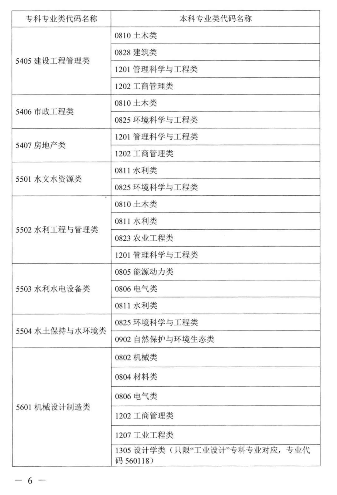 2022年湖南普通高校專升本考試對應(yīng)專業(yè)(類)指導(dǎo)目錄