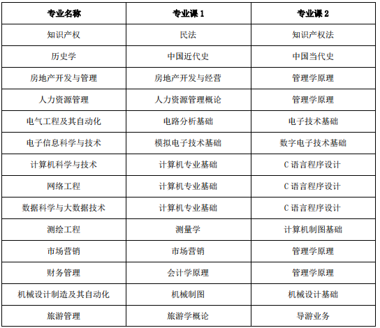 池州學院專升本專業(yè)課考試科目