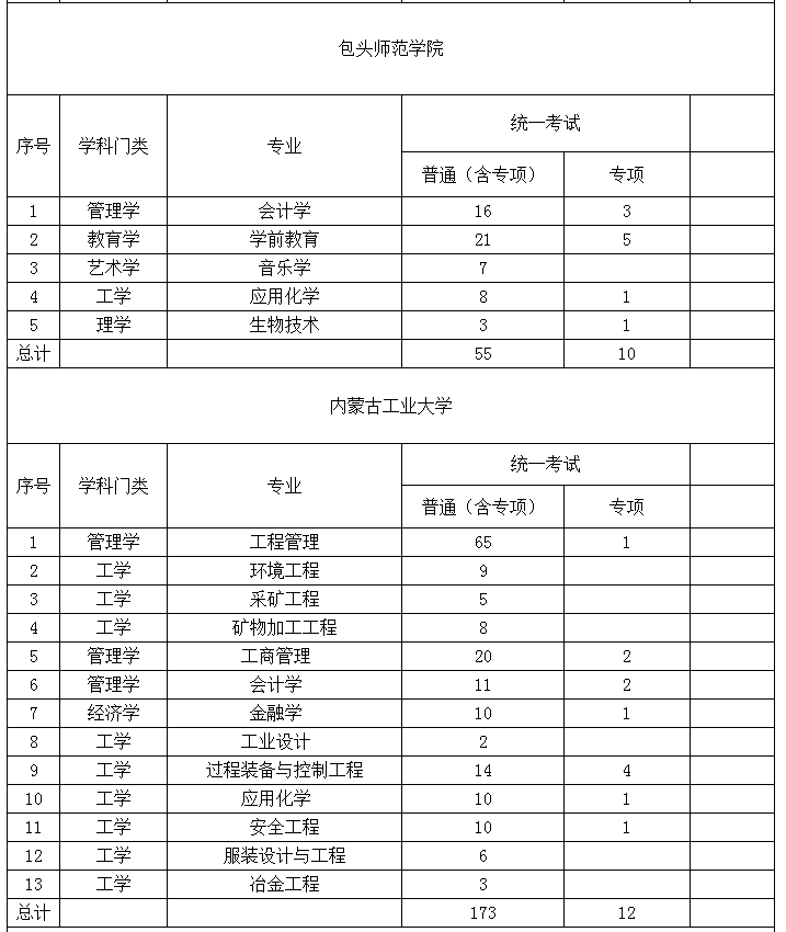 2022年內(nèi)蒙古專升本招生院校招生計劃