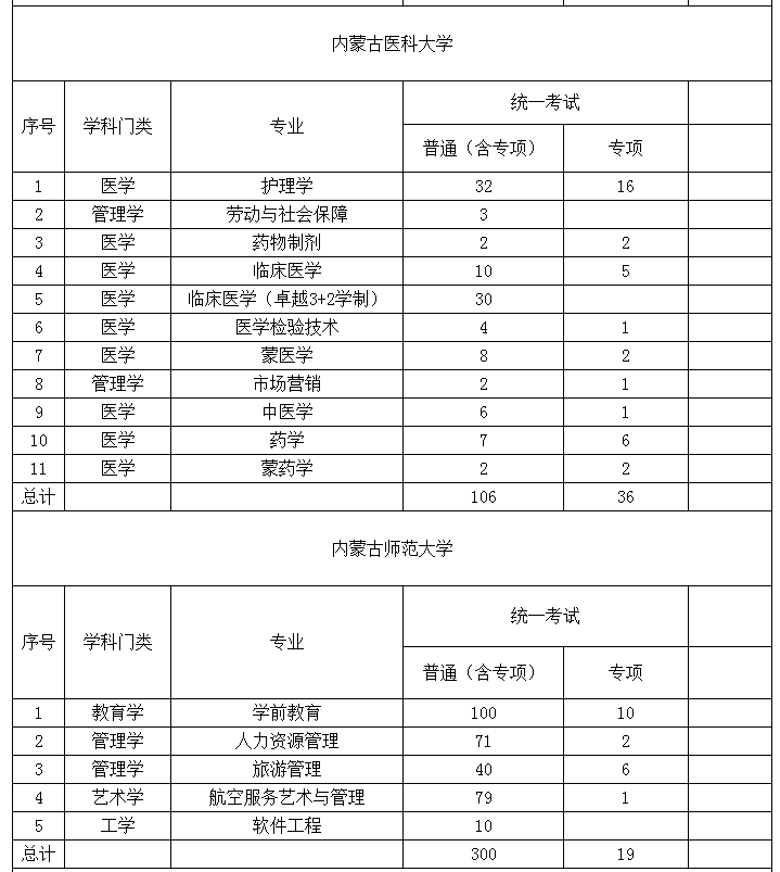 2022年內(nèi)蒙古專升本招生院校招生計劃