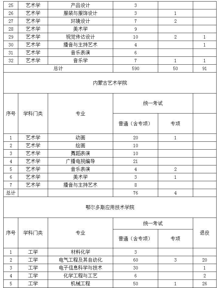 2022年內(nèi)蒙古專升本招生院校招生計劃