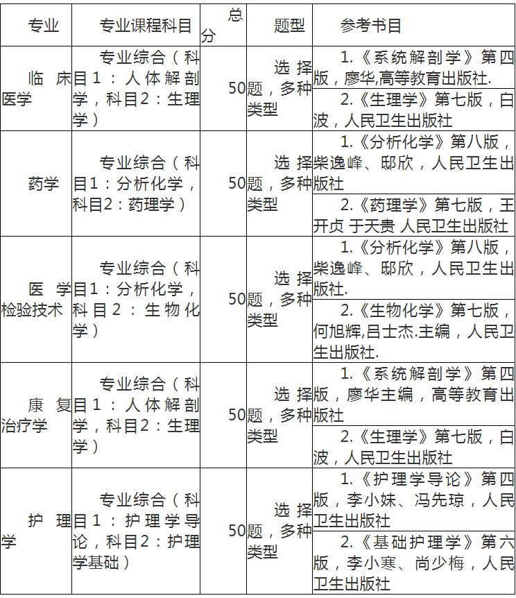 湖北醫(yī)藥學(xué)院專升本考試科目