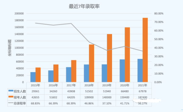 河南專(zhuān)升本錄取率