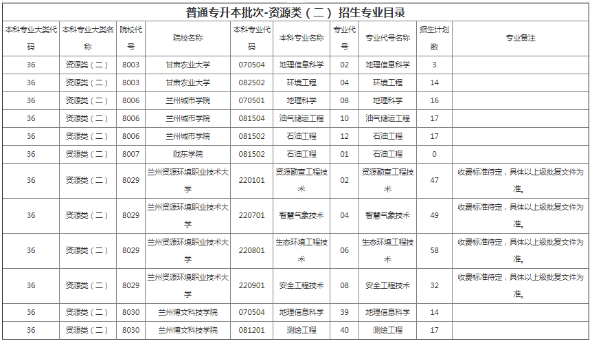 甘肅專升本院校招生計劃及專業(yè)