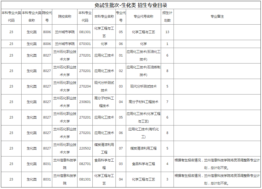 甘肅專升本院校招生計劃及專業(yè)