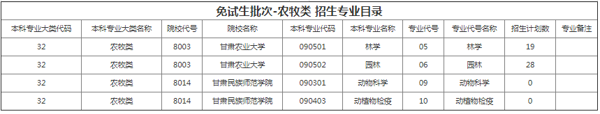 甘肅專升本院校招生計劃及專業(yè)