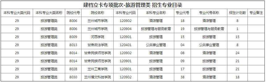 甘肅專升本院校招生計劃及專業(yè)