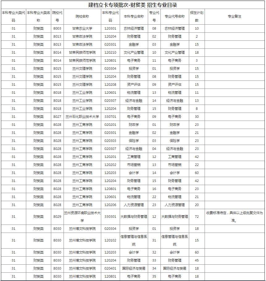 甘肅專升本院校招生計劃及專業(yè)