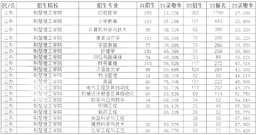 荊楚理工學院專升本錄取率