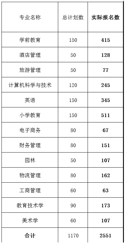 專升本報(bào)名人數(shù)