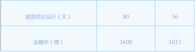 專升本報(bào)名人數(shù)