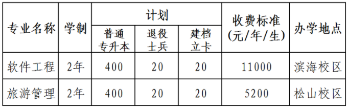 2022年渤海大學專升本招生計劃