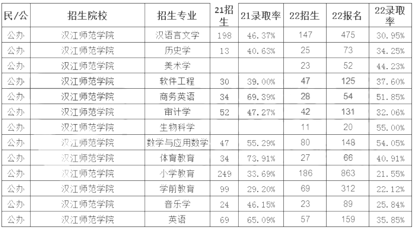 漢江師范學院專升本錄取率