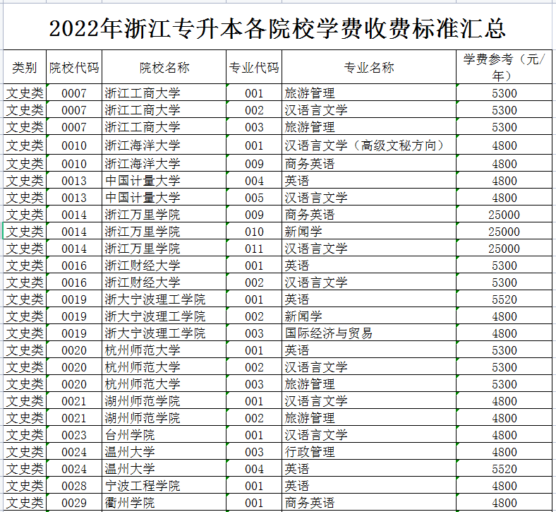 2022年浙江專(zhuān)升本各院校學(xué)費(fèi)收費(fèi)標(biāo)準(zhǔn)匯總