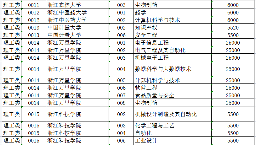 2022年浙江專(zhuān)升本各院校學(xué)費(fèi)收費(fèi)標(biāo)準(zhǔn)匯總