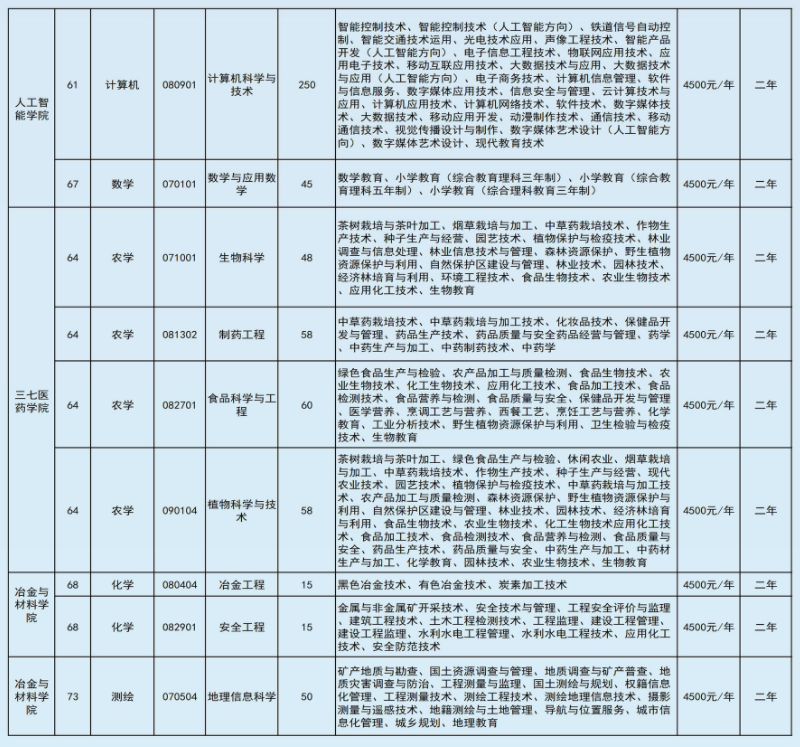 2022年文山學(xué)院專升本招生計(jì)劃