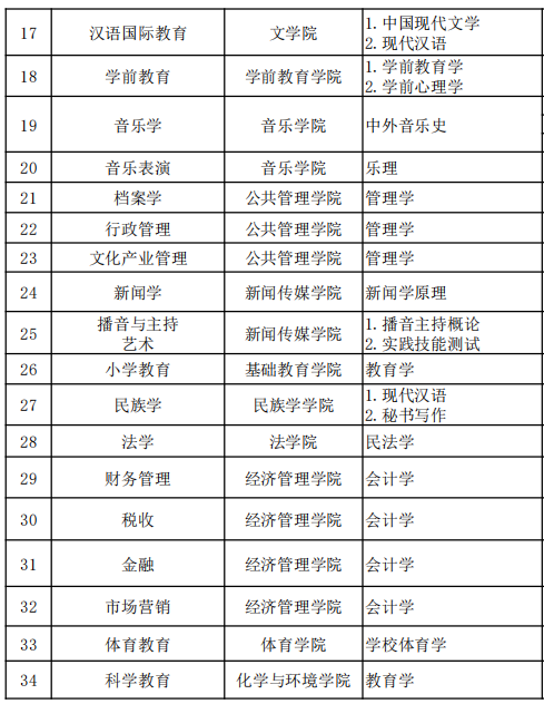 2022年呼和浩特民族學(xué)院專(zhuān)升本專(zhuān)業(yè)課考試科目對(duì)照表