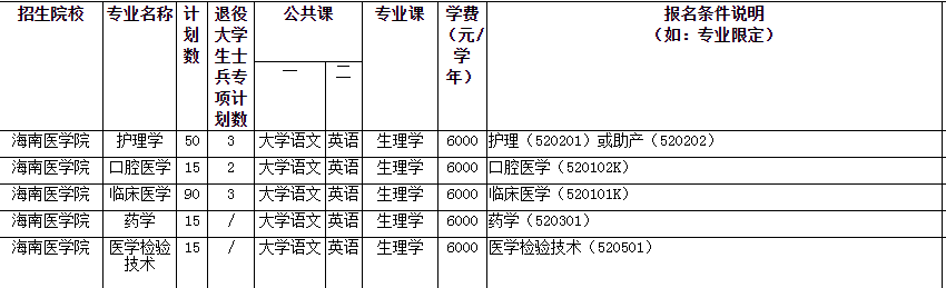 海南醫(yī)學(xué)院專升本考試科目