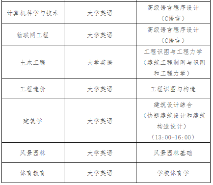 湖北工程學院專升本考試科目