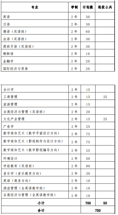 2022年上海外國語大學(xué)賢達(dá)經(jīng)濟(jì)人文學(xué)院專升本招生專業(yè)