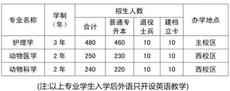 2022年錦州醫(yī)科大學(xué)專升本招生專業(yè)