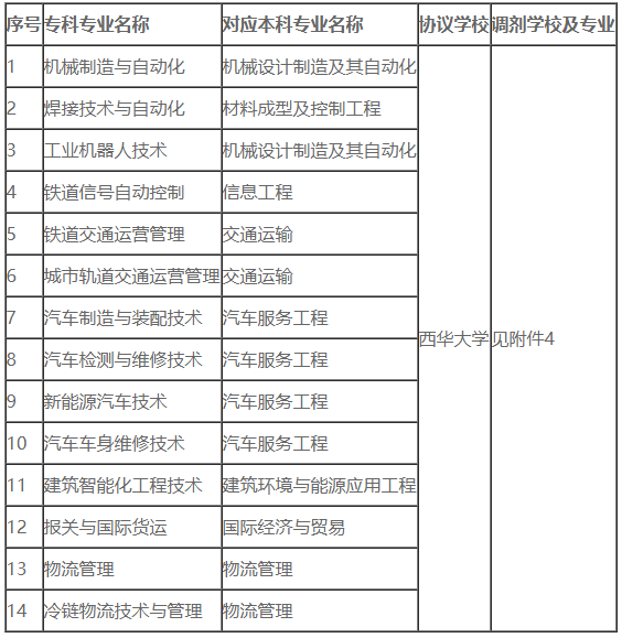 2022成都工業(yè)職業(yè)技術(shù)學院專升本對口西華大學可填報專業(yè)