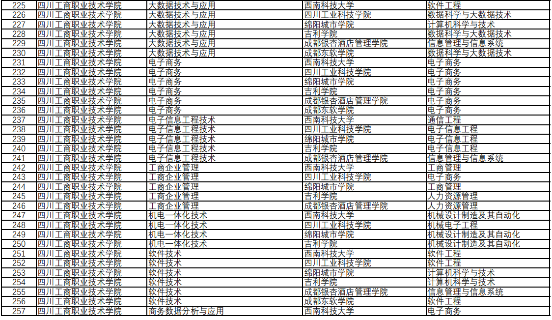 四川工商職業(yè)技術(shù)學(xué)院專升本對口西南科技大學(xué)可報考專科專業(yè)