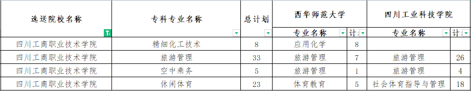 四川工商職業(yè)技術(shù)學(xué)院專升本對口西華師范大學(xué)可報考專科專業(yè)