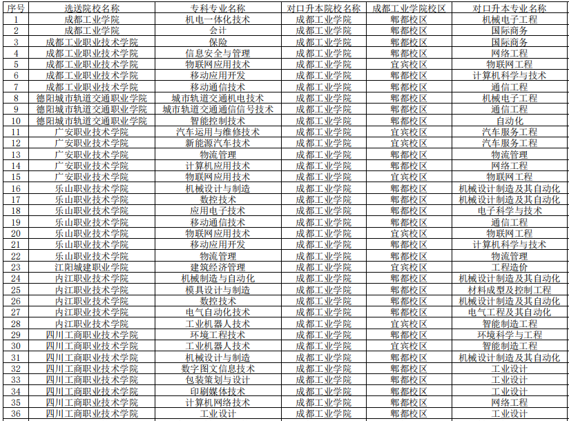 四川工商職業(yè)技術(shù)學(xué)院專升本對口成都工業(yè)學(xué)院可報考專科專業(yè)